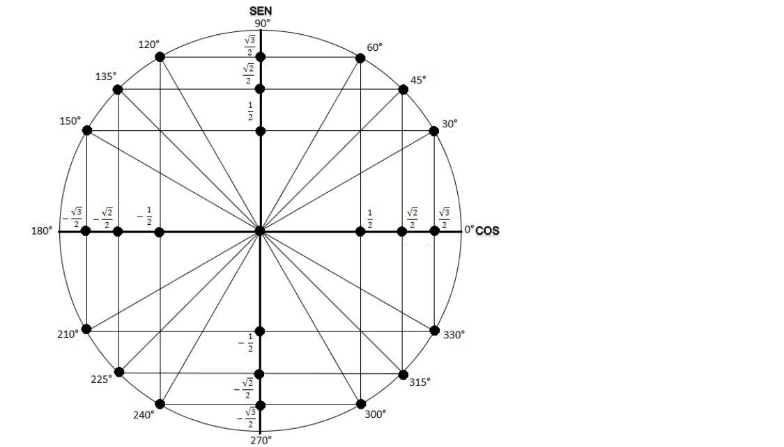 determinar o valor do seno,cosseno e tangente de 210 graus Brainly