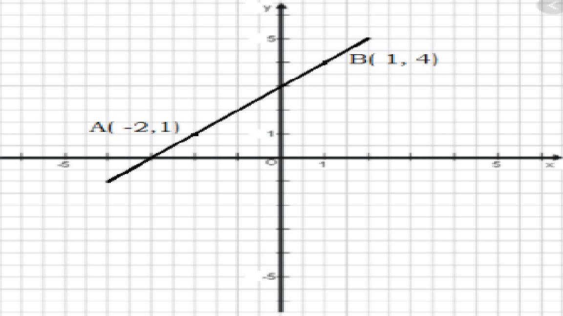 Dado o gráfico abaixo de uma função polinomial do 1º grau