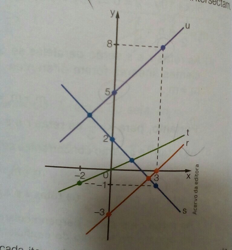 observe as retas indicadas no plano cartesiano e determine