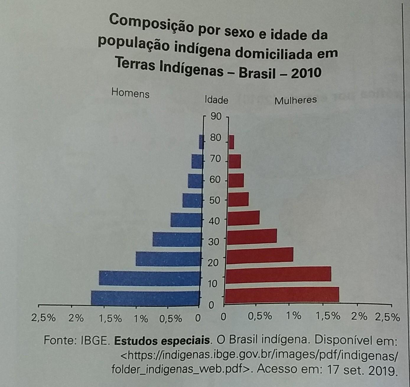 A leitura da pirâmide etária indica que as Terras