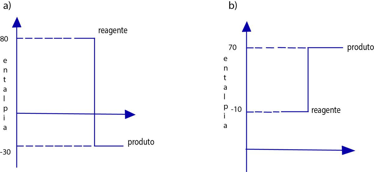 Dados os gráficos abaixo, indique o tipo de reação que