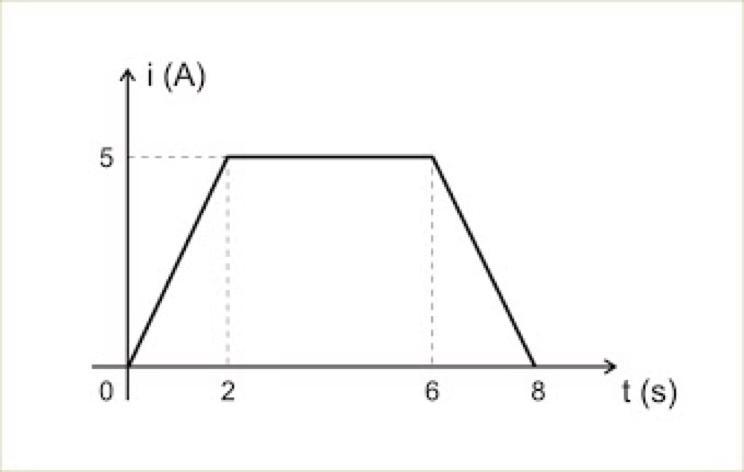 A intensidade da corrente elétrica que percorre um condutor metálico