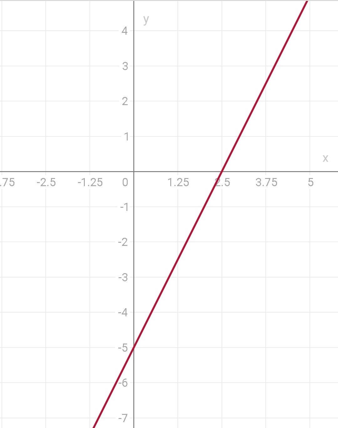 o gráfico que representa corretamente a função y=2x5