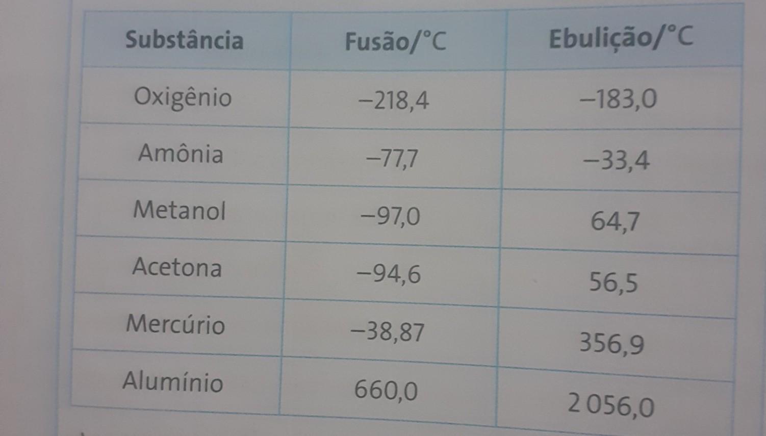 Veja a seguir as temperaturas de fusão e de ebulição, em °C, sob