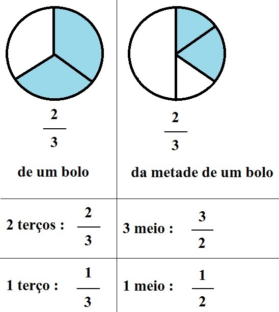 Lucas comeu 2 terços da metade de um bolo.Que fração do bolo ele comeu