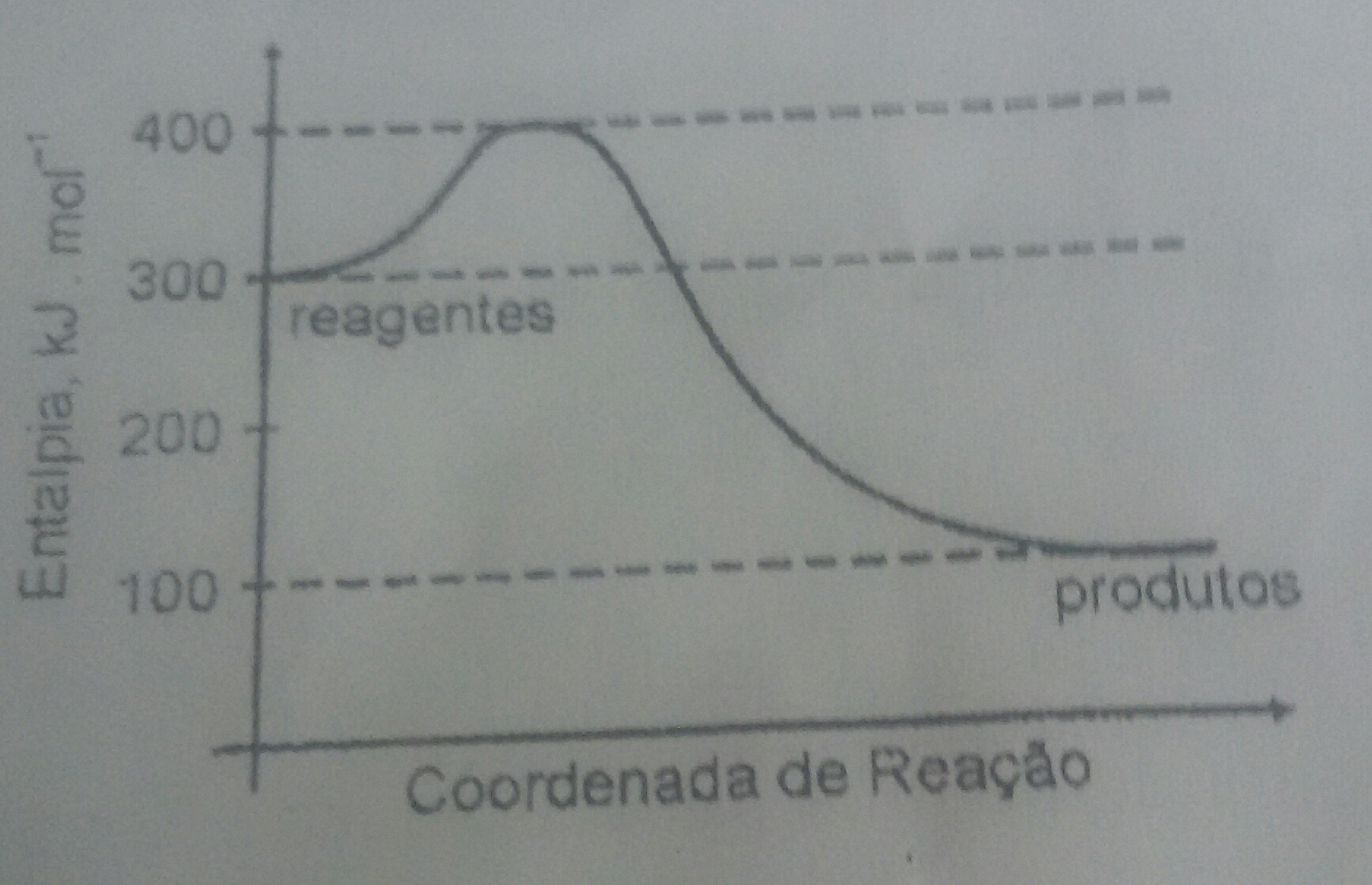 O gráfico abaixo referese a reação genérica A+B> C+D.a)qual a energia