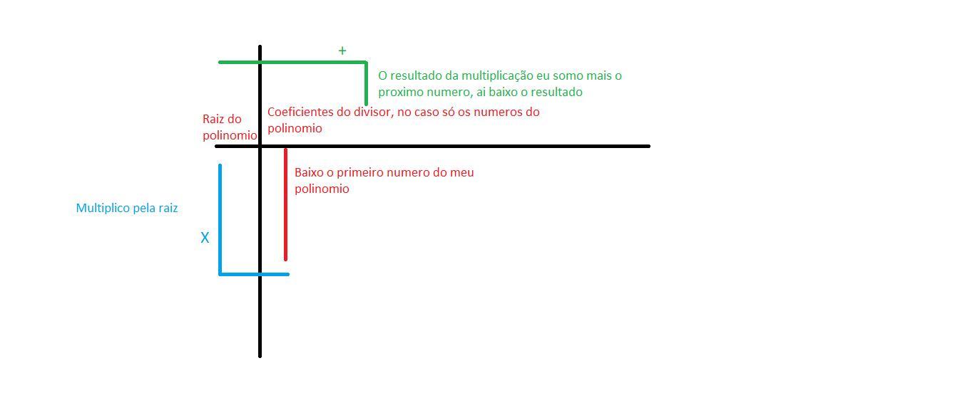 Existe algum macete para divisão de polinômios? (Método