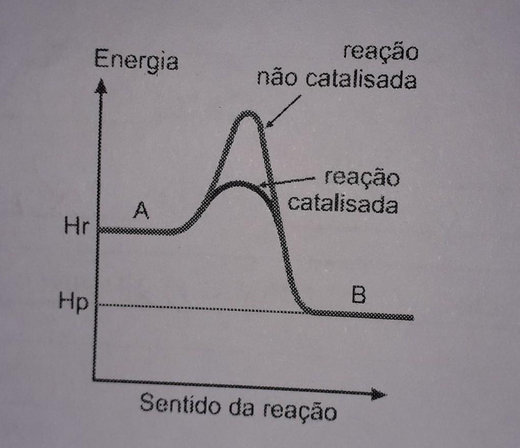 considere o gráfico a seguir que mostra a variação de energia de uma