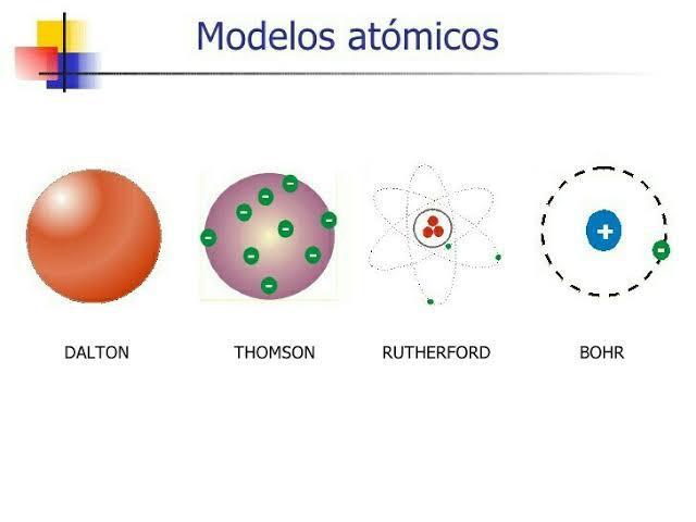 Relacione as características atômicas com os cientistas que as propôs