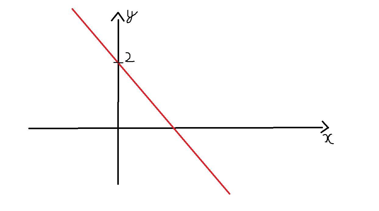 uma função polinomial do 1° grau y = ax + b possui coeficiente angular