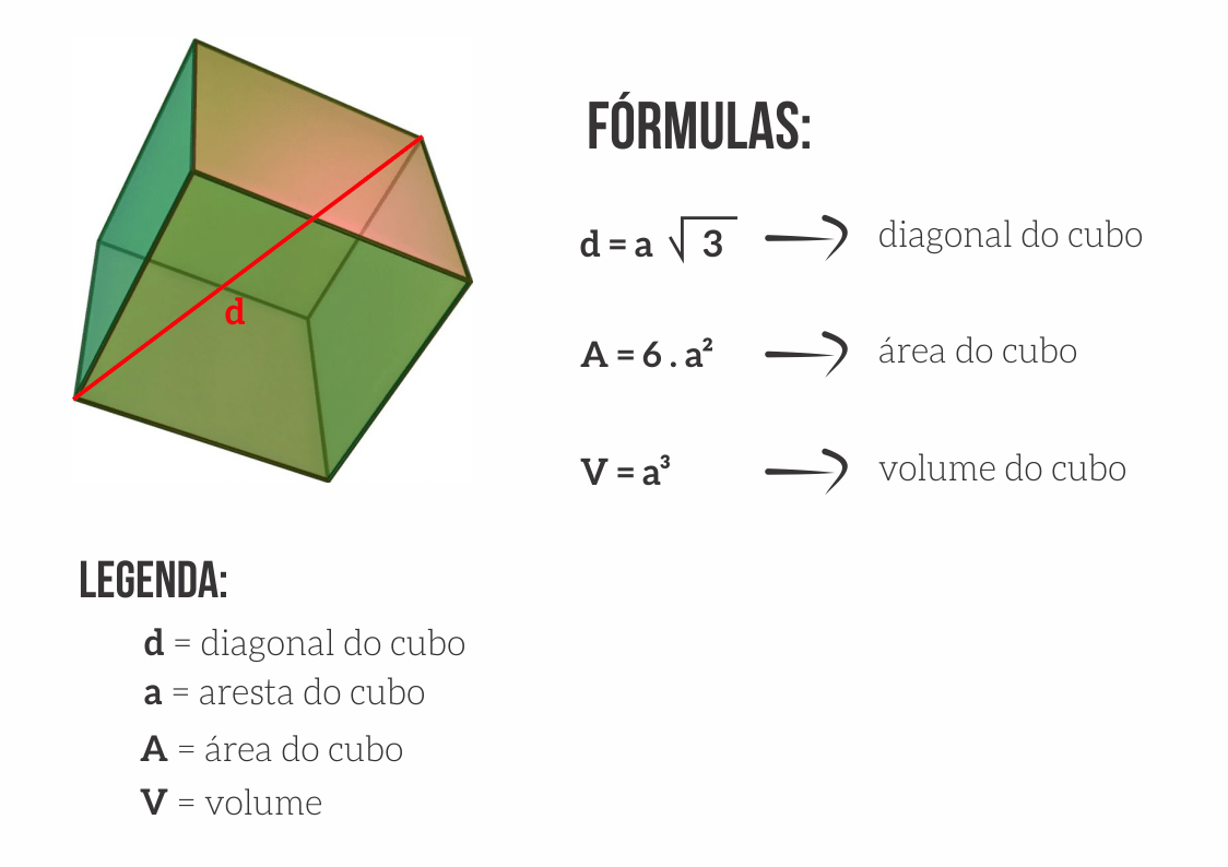 Se a diagonal de um cubo mede 6 mm , calcule a aresta do cubo , area