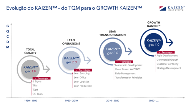 Kaizen Blog Da Qualidade Total Ã ExcelÃªncia nos NegÃ³cios A EvoluÃ§Ã£o