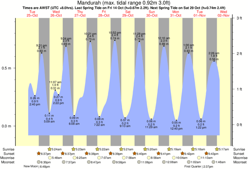 Horários da Maré por