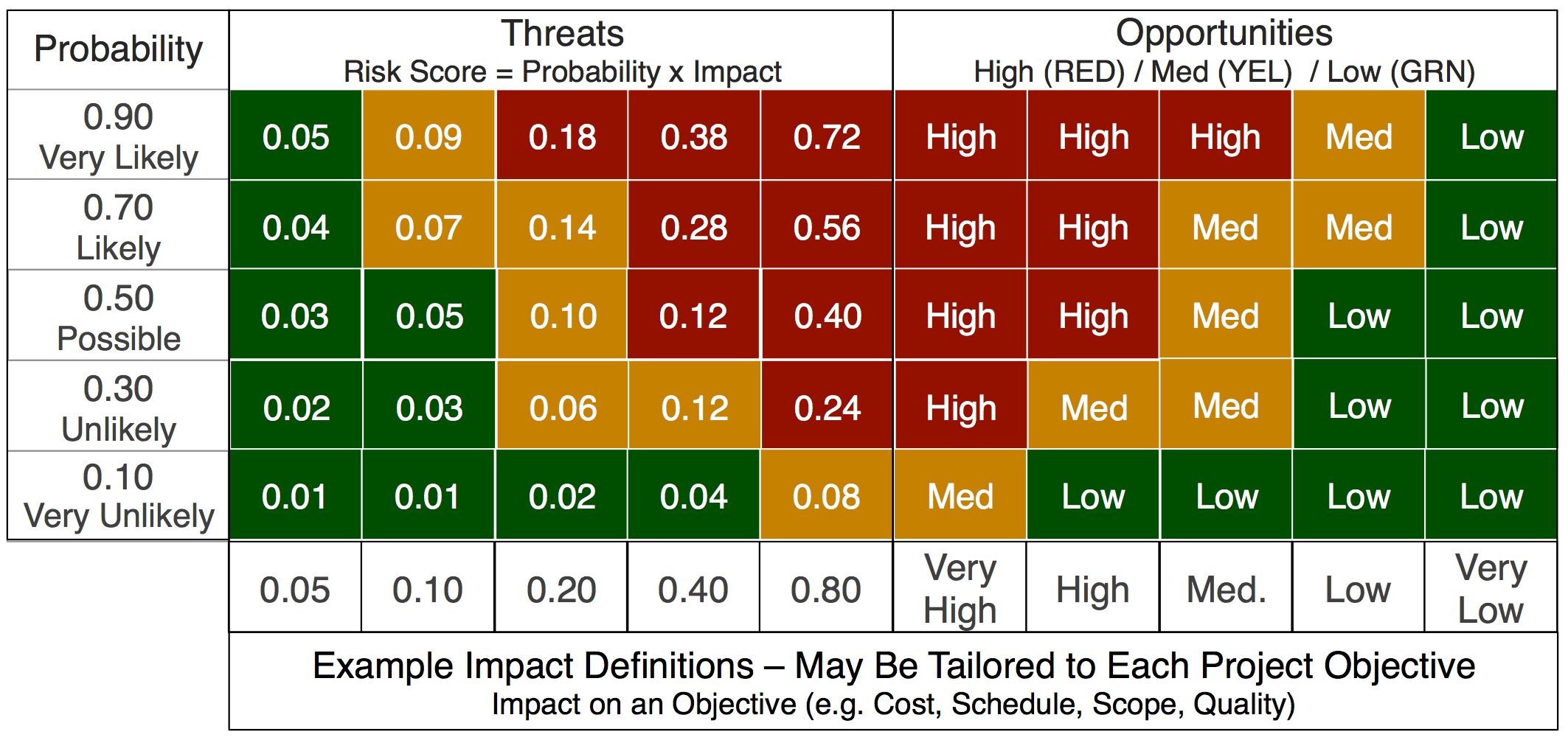 Risk Management and Risk Mitigation PTAG