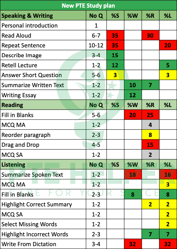 PTE Study Plan Bí kíp vàng giúp 99 thí sinh vượt target điểm