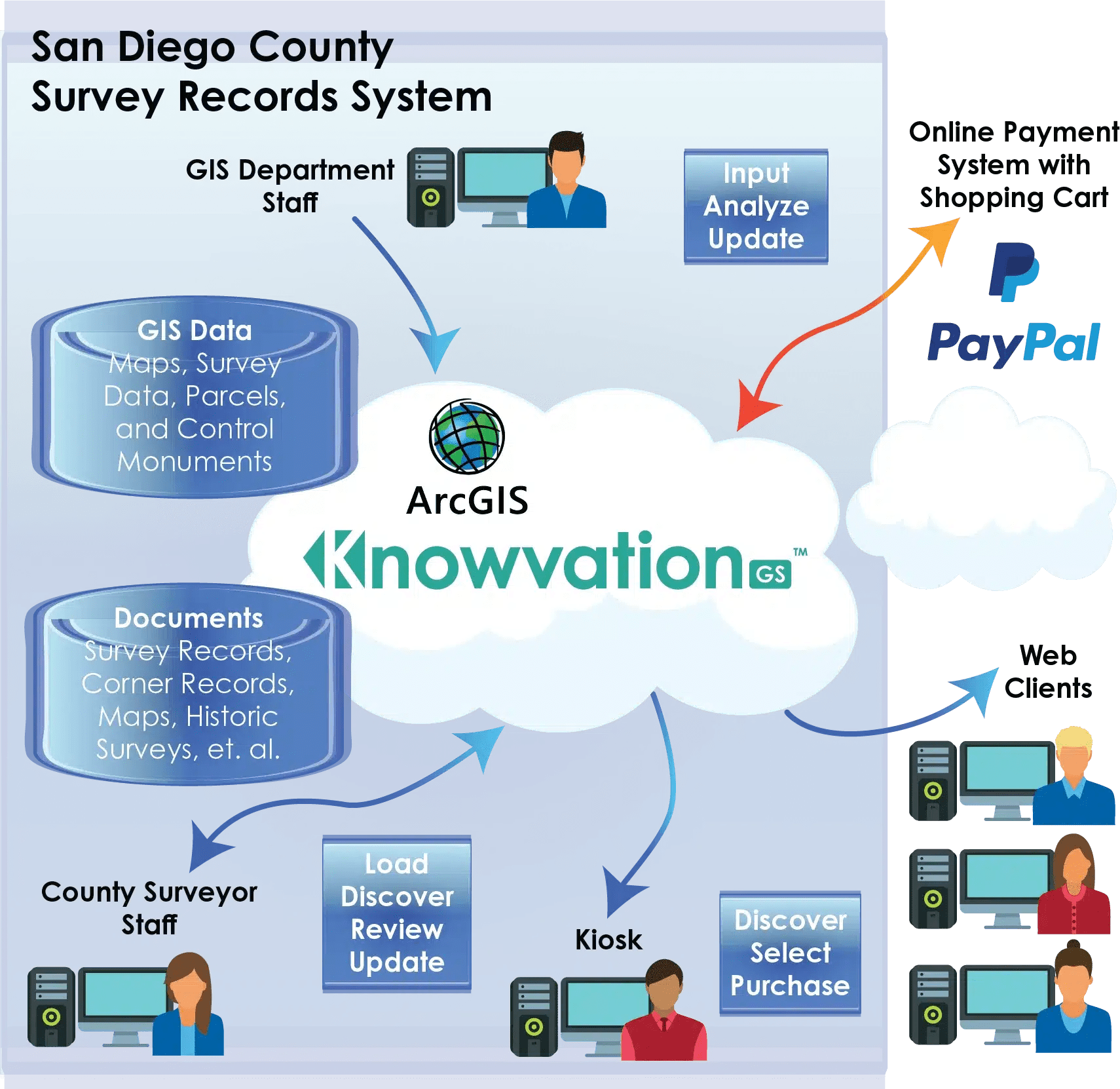 San Diego Lands Record Management System PTFS