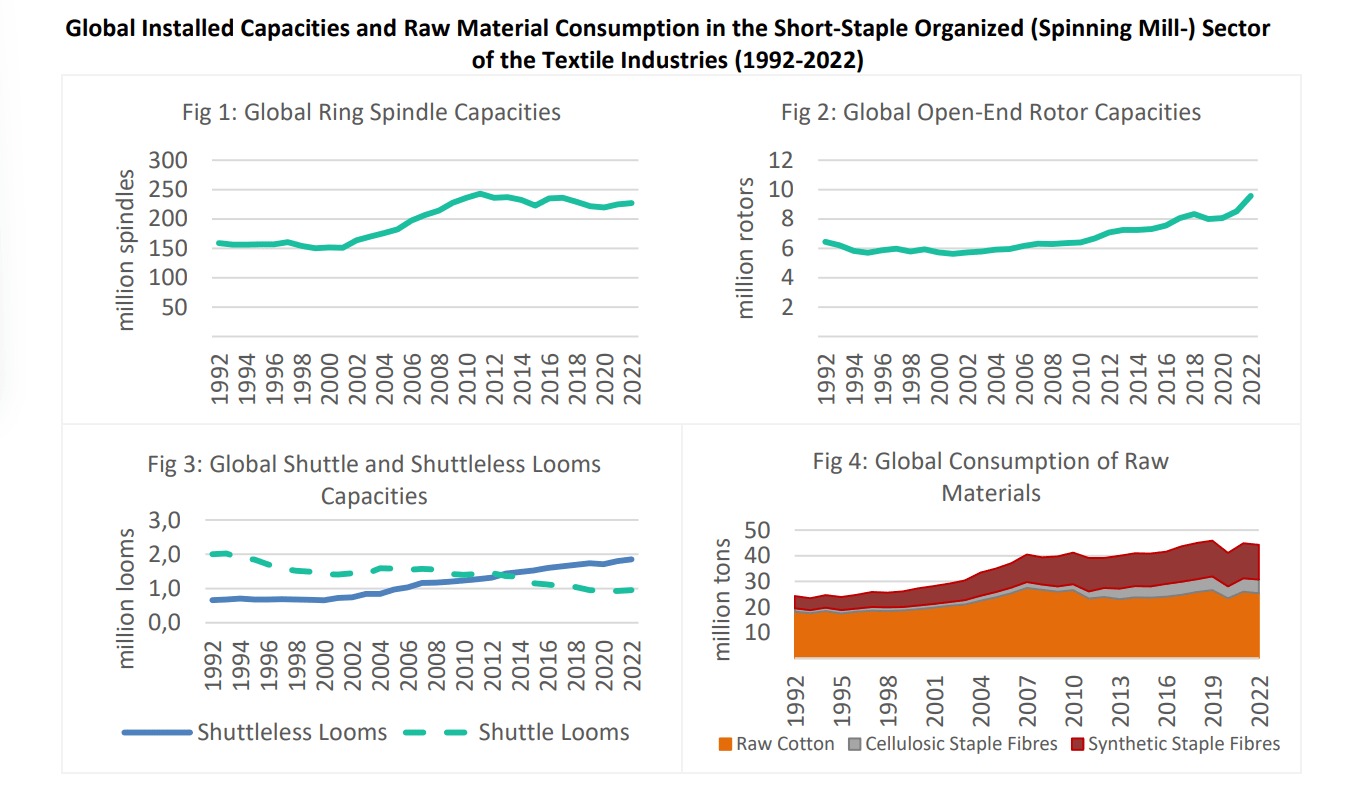 International Textile Industry Statistics n°65/2022 by ITMF Pakistan Textile Journal