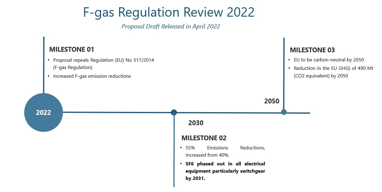 Use of SF6based Switchgear in Renewables Leading to Emissions PTR Inc.