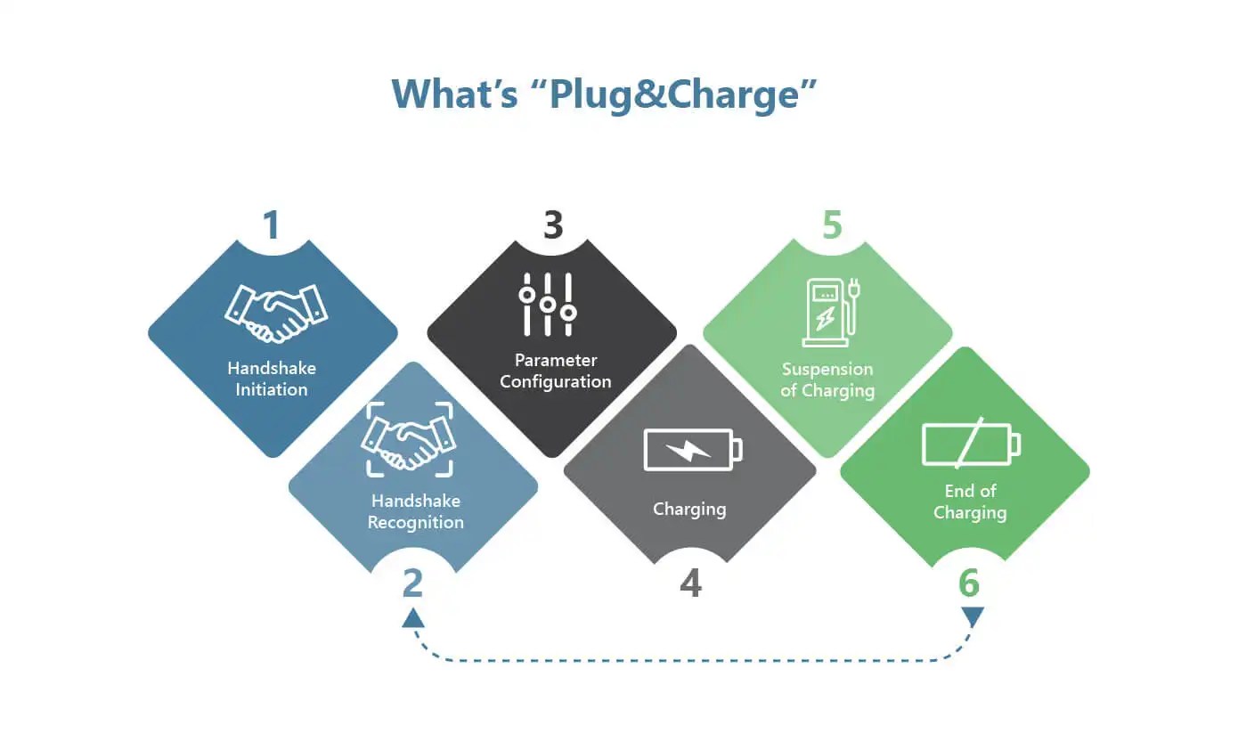 Plug&Charge Revolutionizing Electric Vehicle Charging Part 2 PTR Inc.