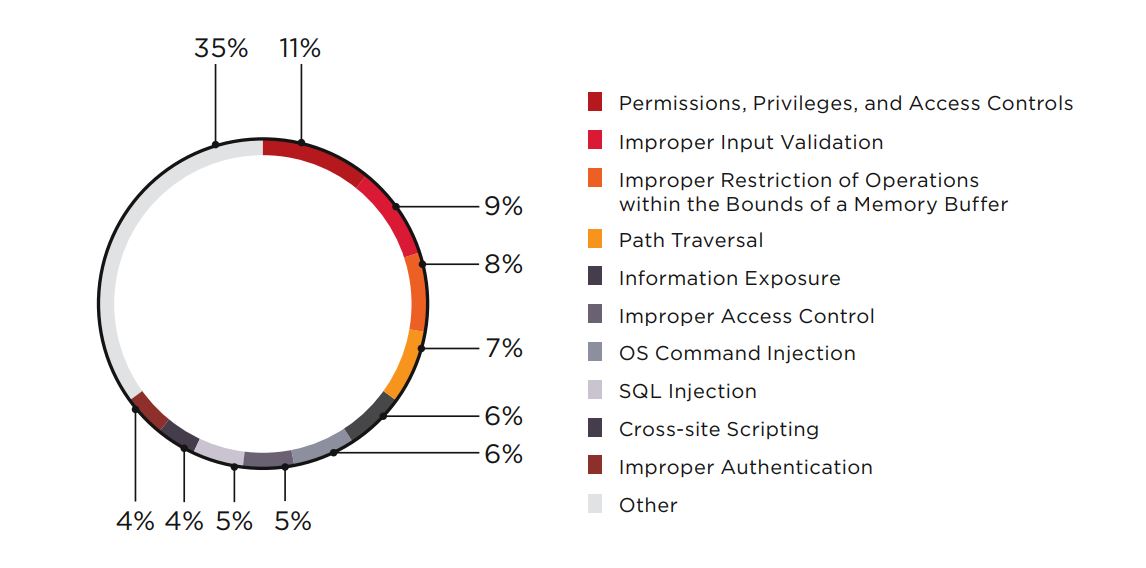 What Are The 4 Main Types Of Vulnerability cloudshareinfo