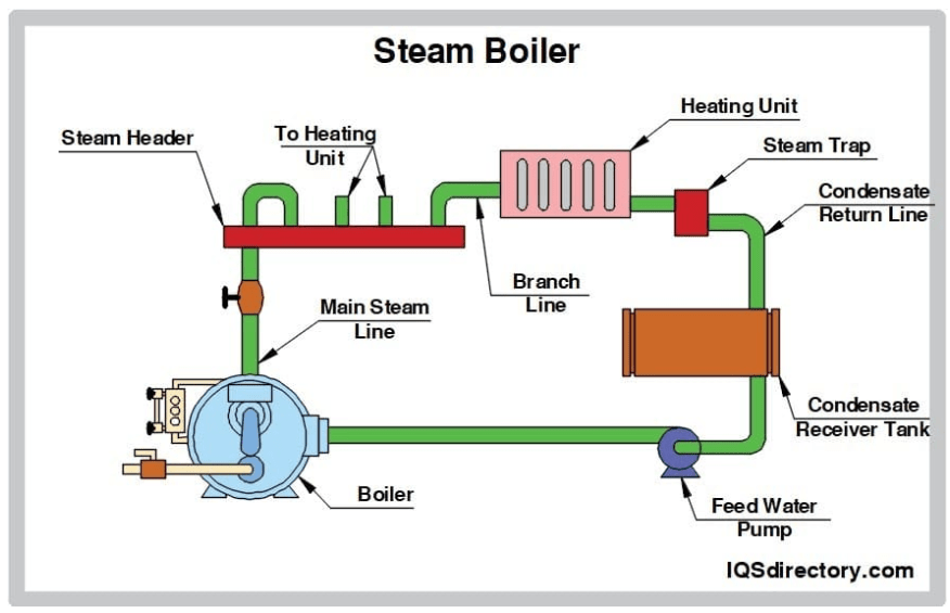 JenisJenis Steam Boiler atau Ketel Uap PT. Taland Utama Karisma Perkasa