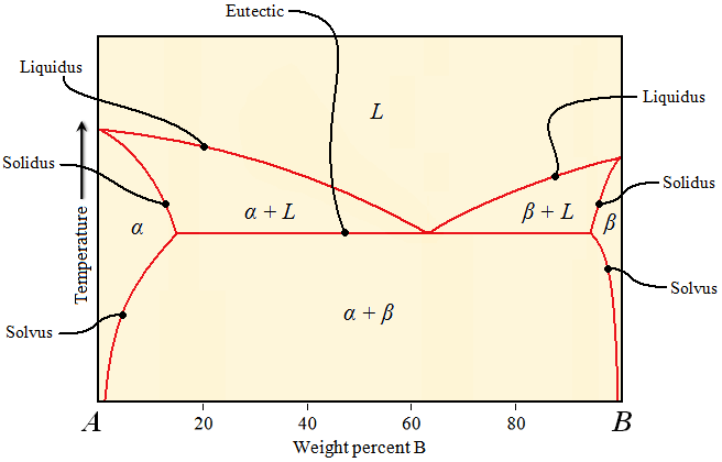 Binary Phase Diagram In Engineering Materials – PT TENSOR