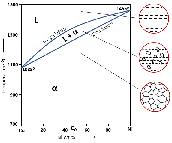 Binary Phase Diagram In Engineering Materials – PT TENSOR