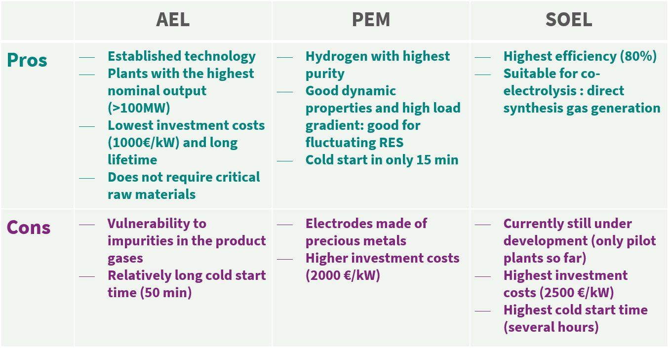Water electrolysis explained the basis for most PowertoX processes