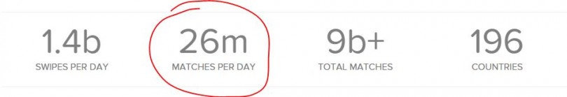 What is Tinder 10 Facts