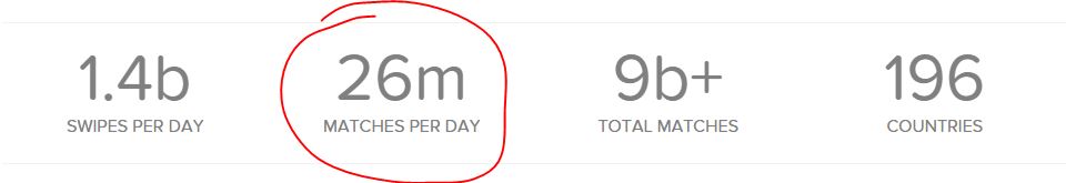 What is Tinder 10 Facts