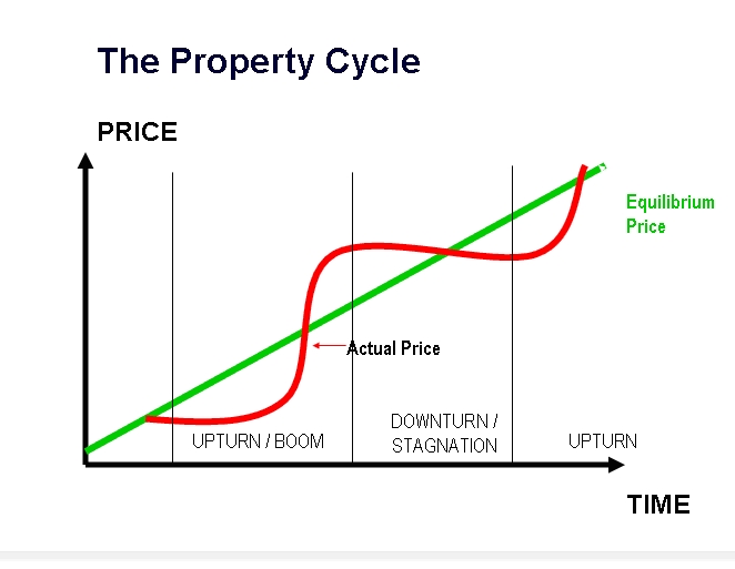 Understanding the property investment cycle.