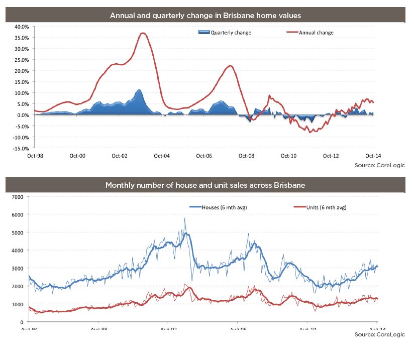 Brisbane Housing Market overview