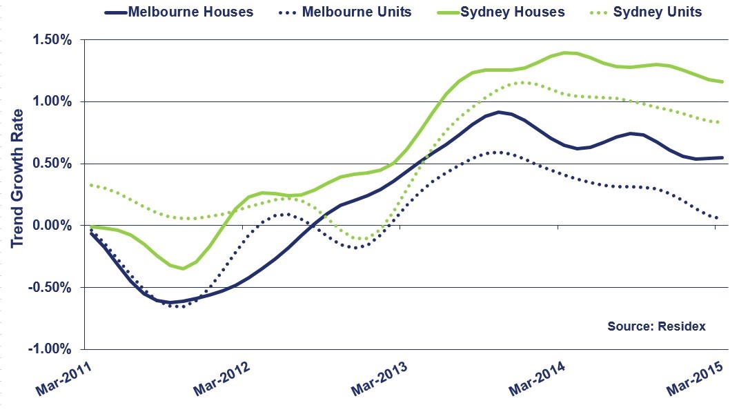 Market Update Melbourne housing market steps up Property Update