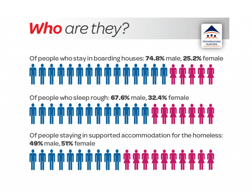 1 in 200 Australians are homeless September 21, 2016