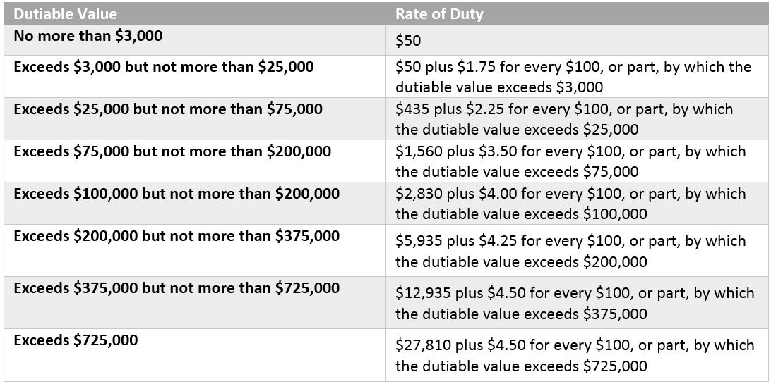 Helping TimePoor Investors Understanding Stamp Duty