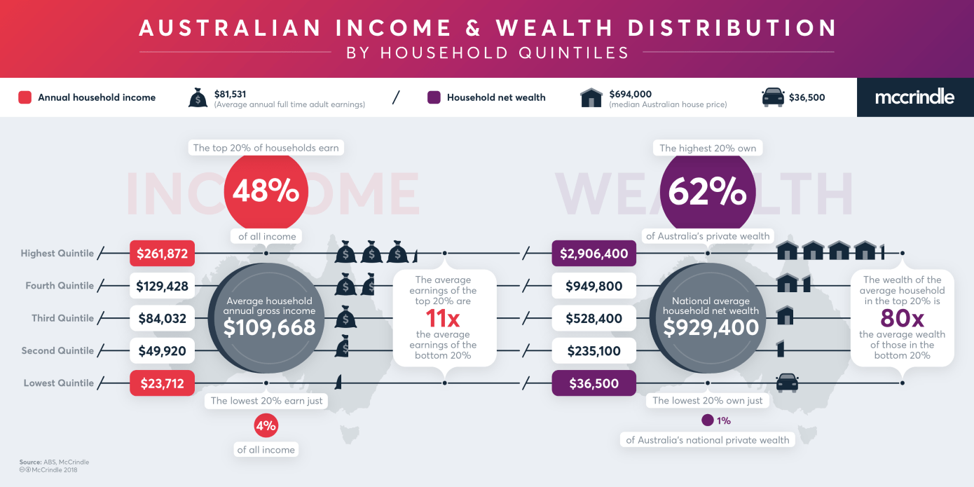 The gap between the rich and the average Australian is widening
