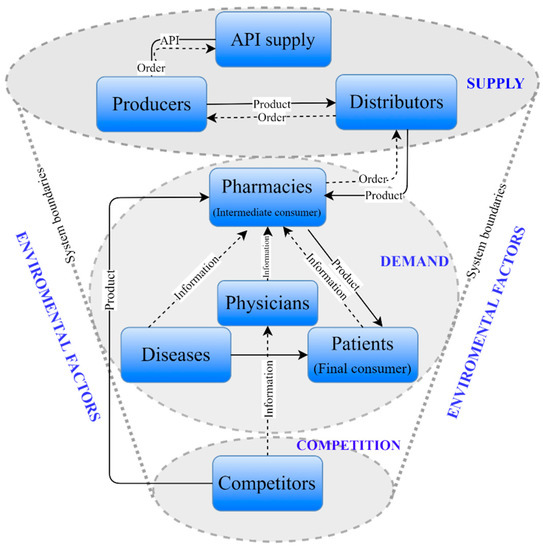 JOItmC Free FullText Developing a System Dynamic Model for Product