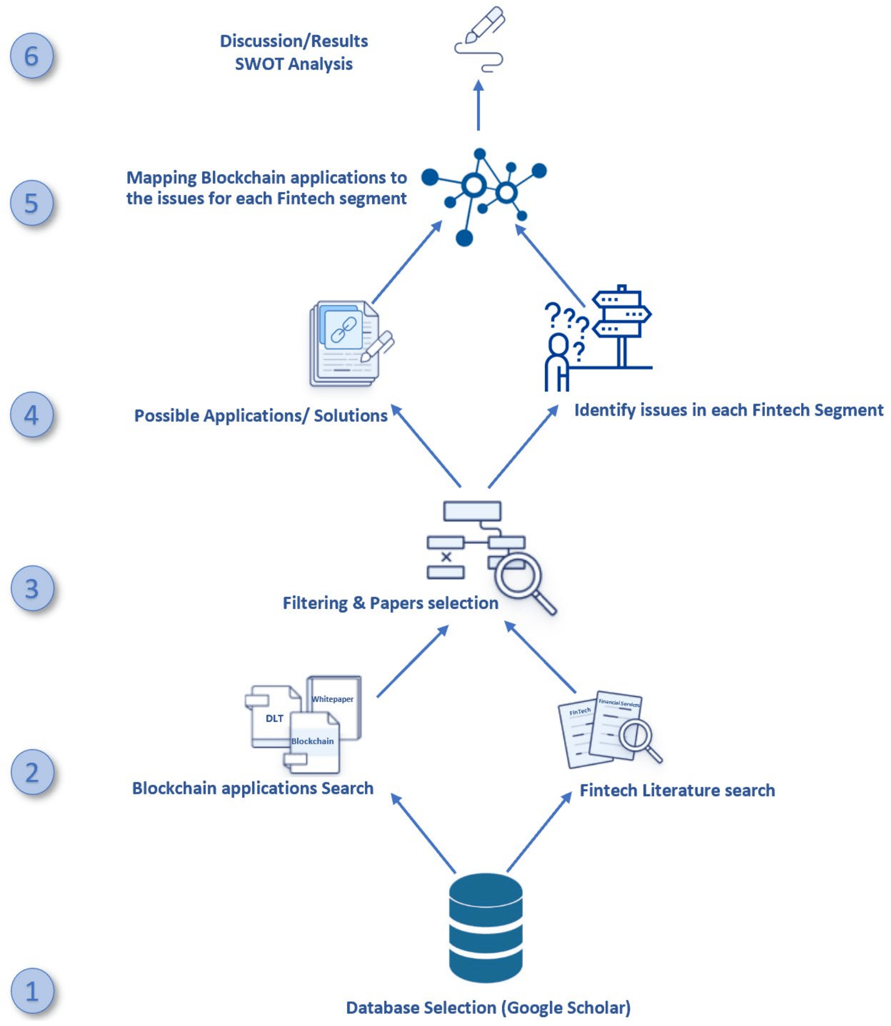 JOItmC Free FullText A Survey of Blockchain Applications in the(03)