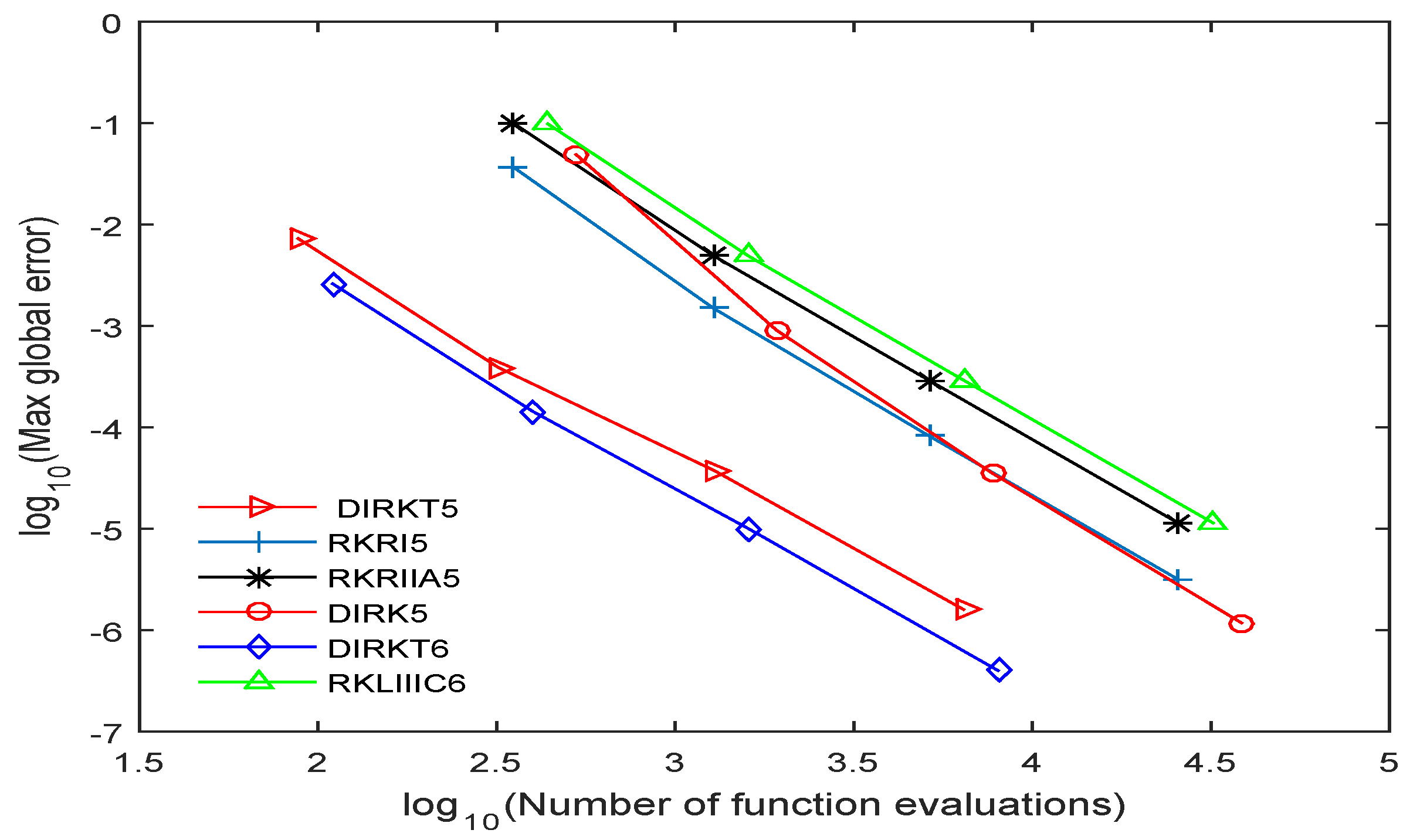 Algorithms Free FullText Diagonally Implicit RungeKutta Type Method for Directly Solving