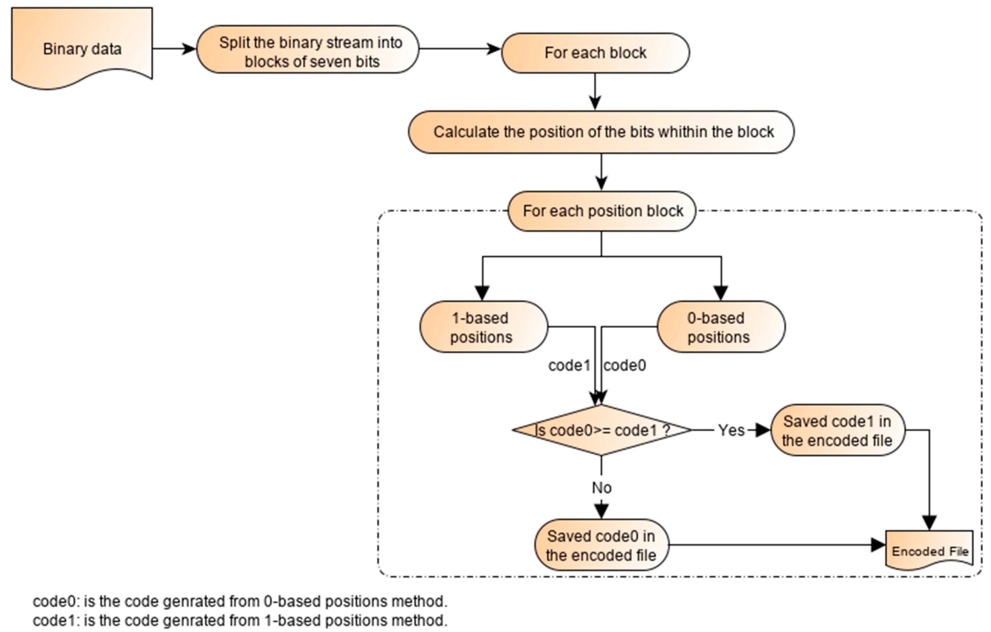 Algorithms Free FullText A New Lossless DNA Compression Algorithm