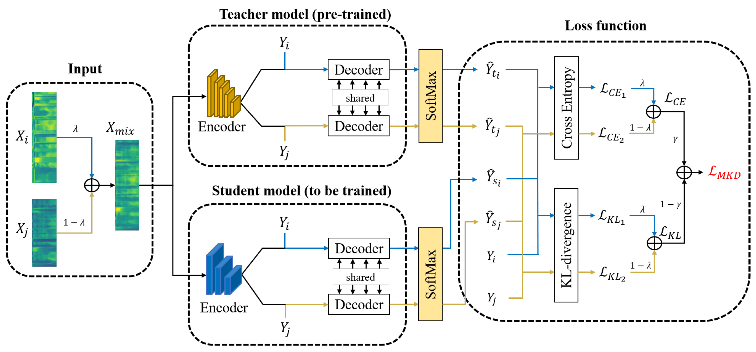 Algorithms Free FullText MKD MixupBased Knowledge Distillation