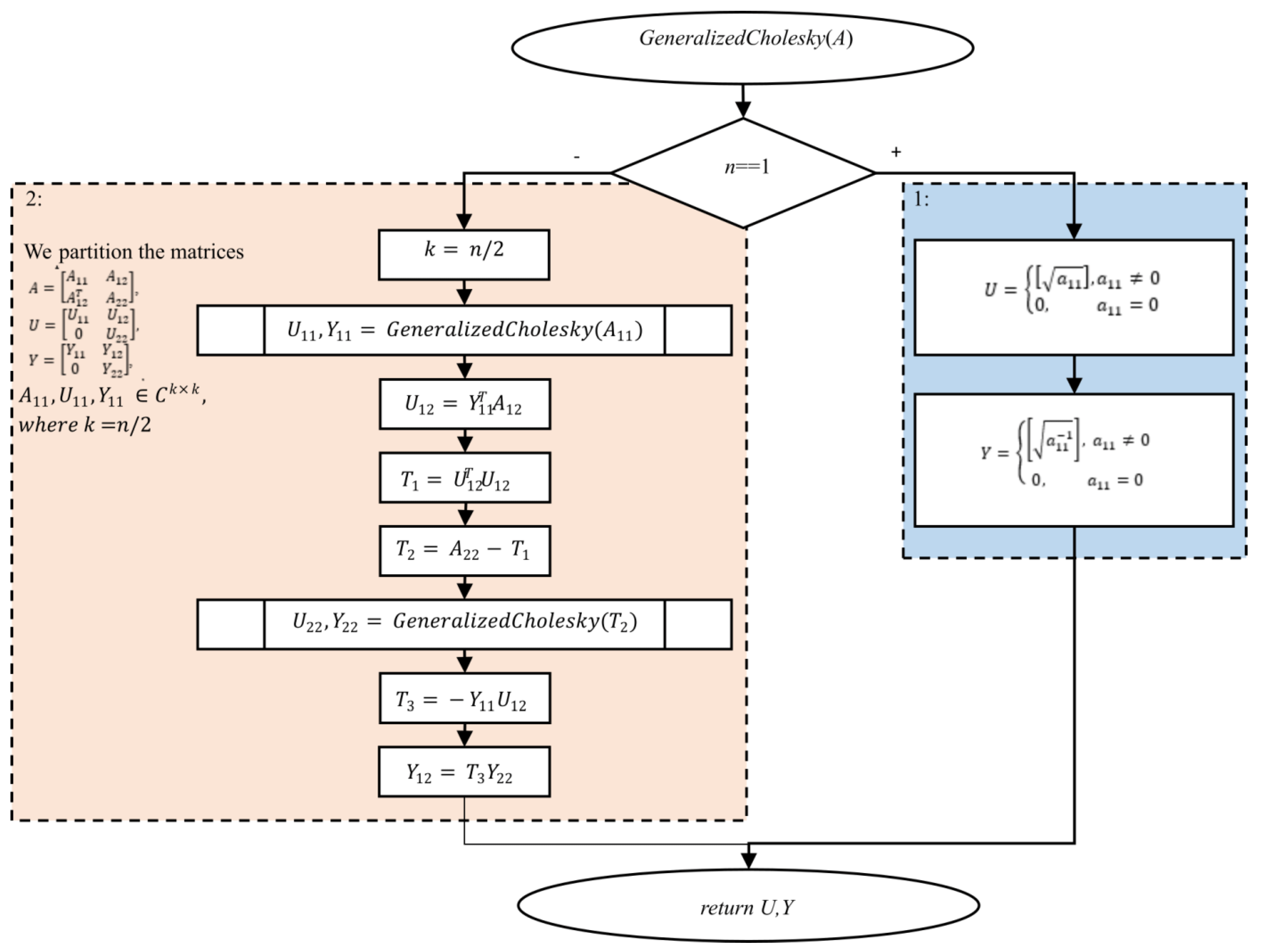 Calculating the MoorePenrose Generalized Inverse on Massively Parallel