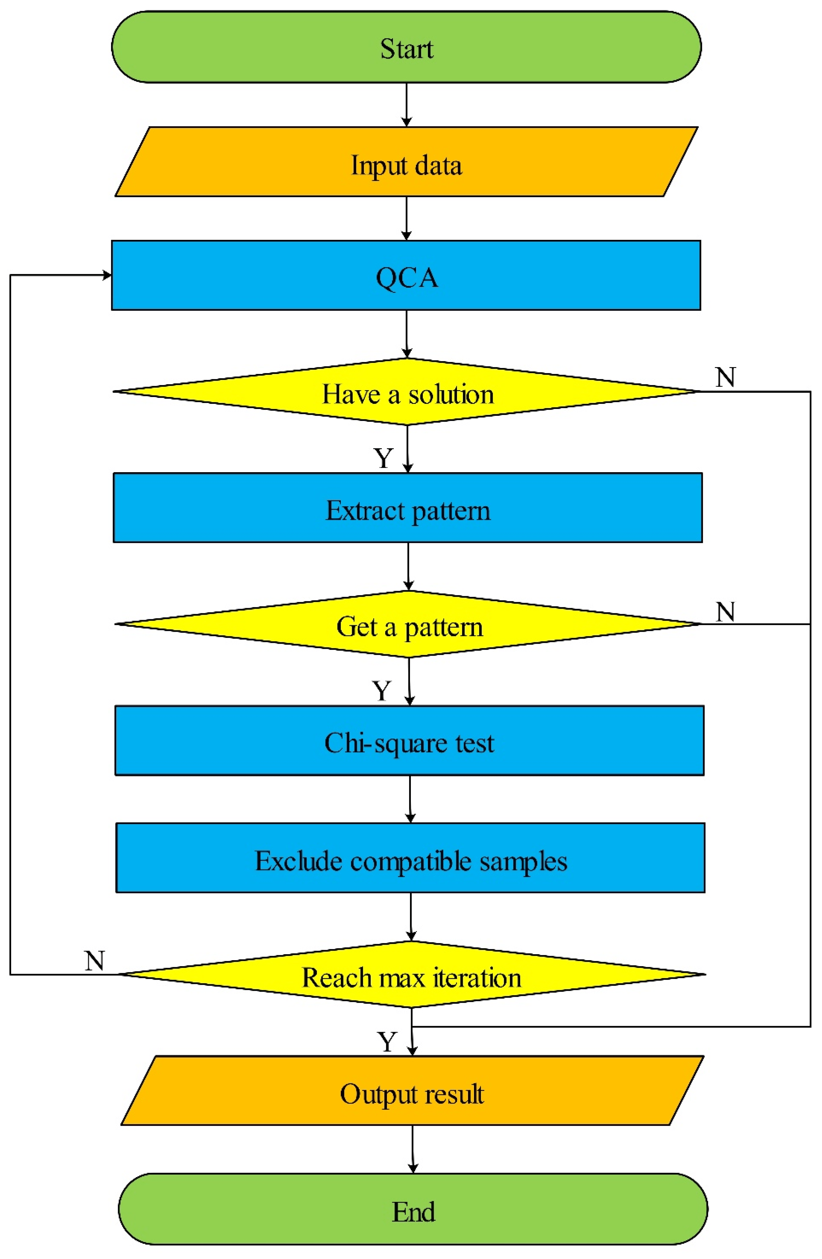 Algorithms Free FullText The Iterative Exclusion of Compatible