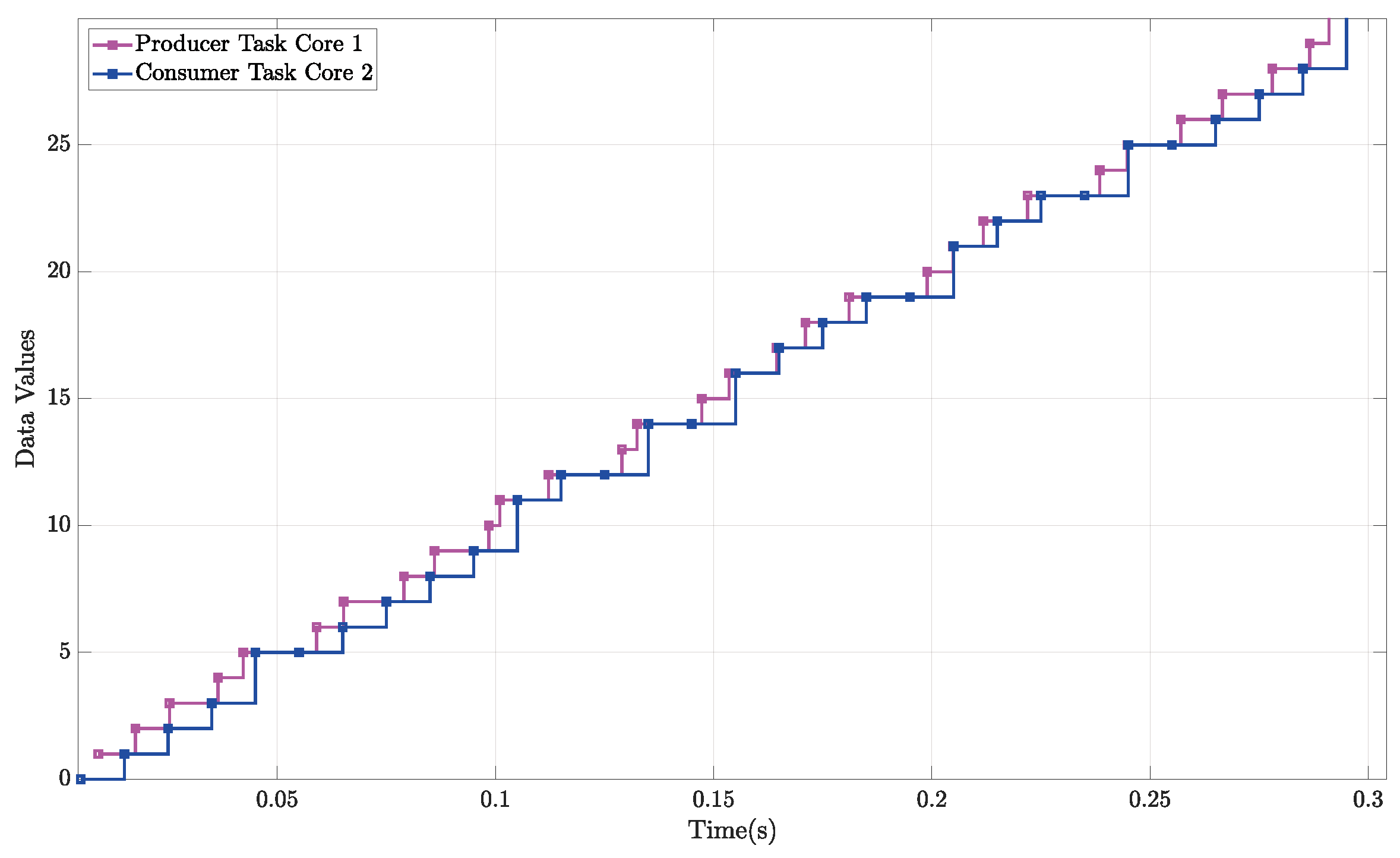Algorithms Free FullText Logical Execution Time and TimeDivision