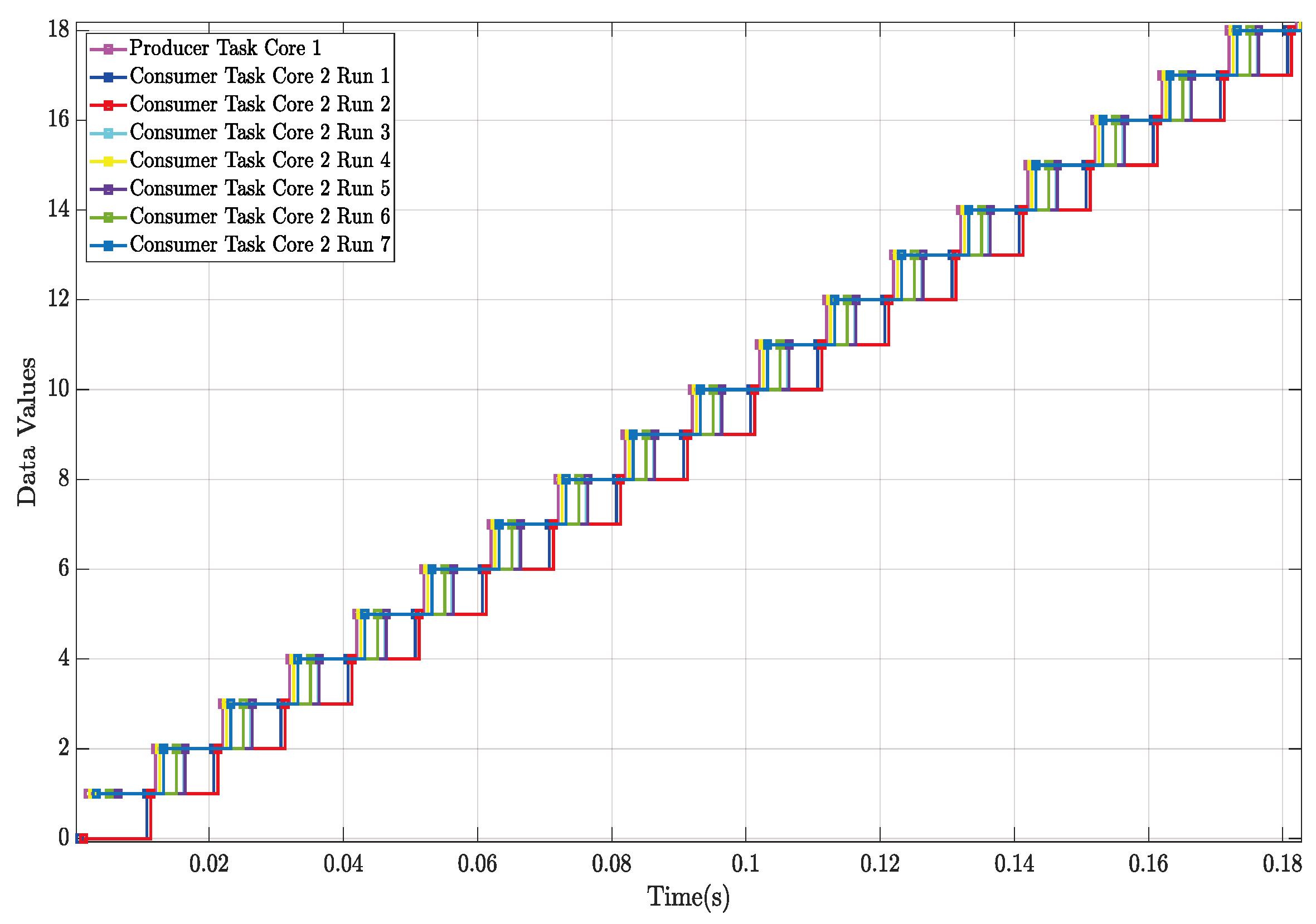 Algorithms Free FullText Logical Execution Time and TimeDivision