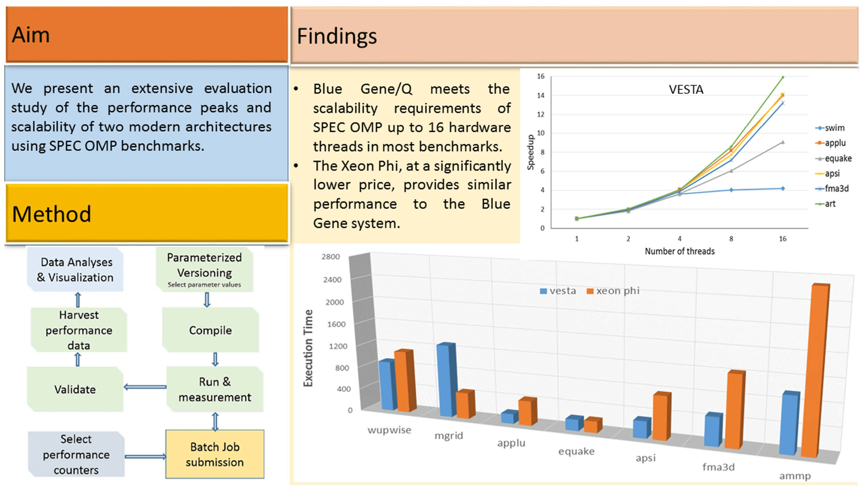 Computers Free FullText Performance Evaluation of Massively