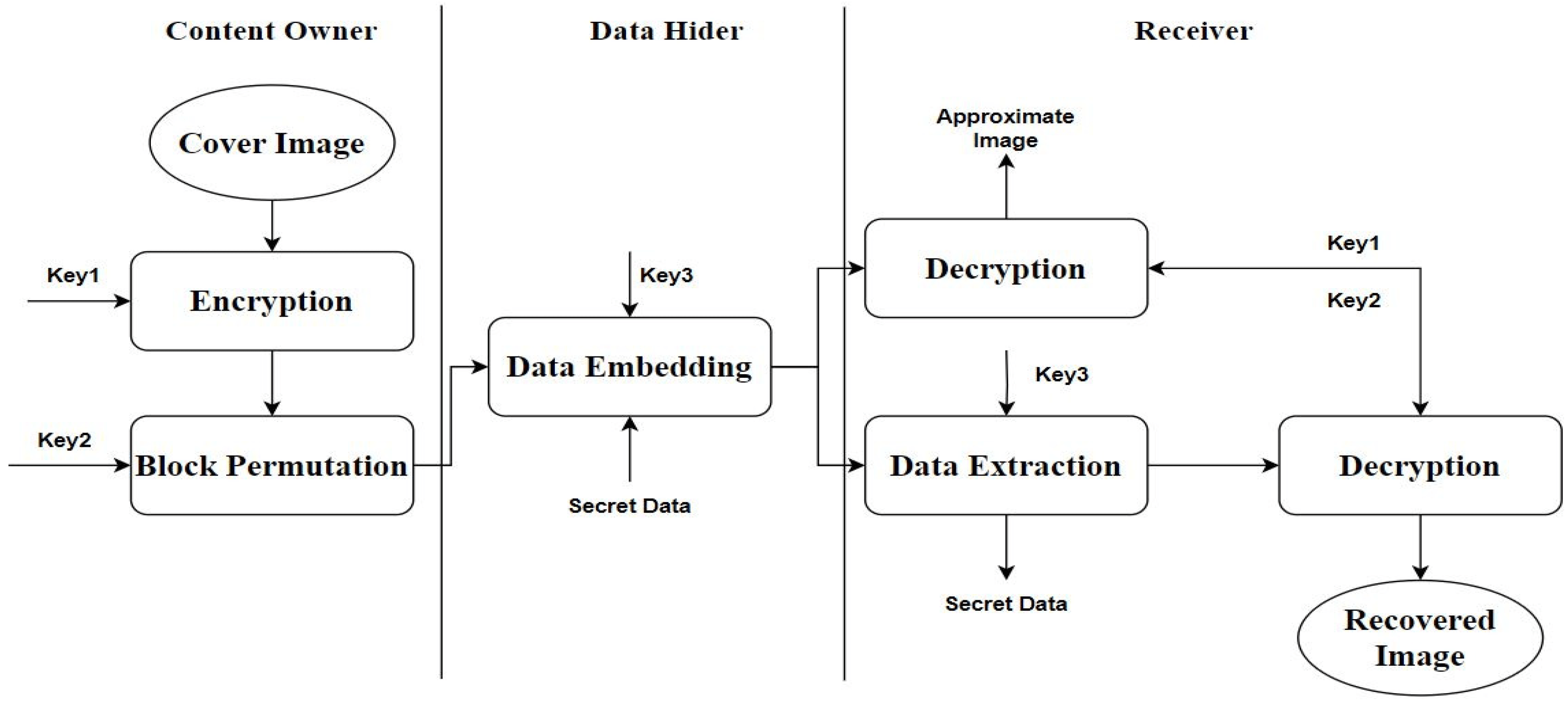 HighCapacity Reversible Data Hiding Based on TwoLayer Embedding