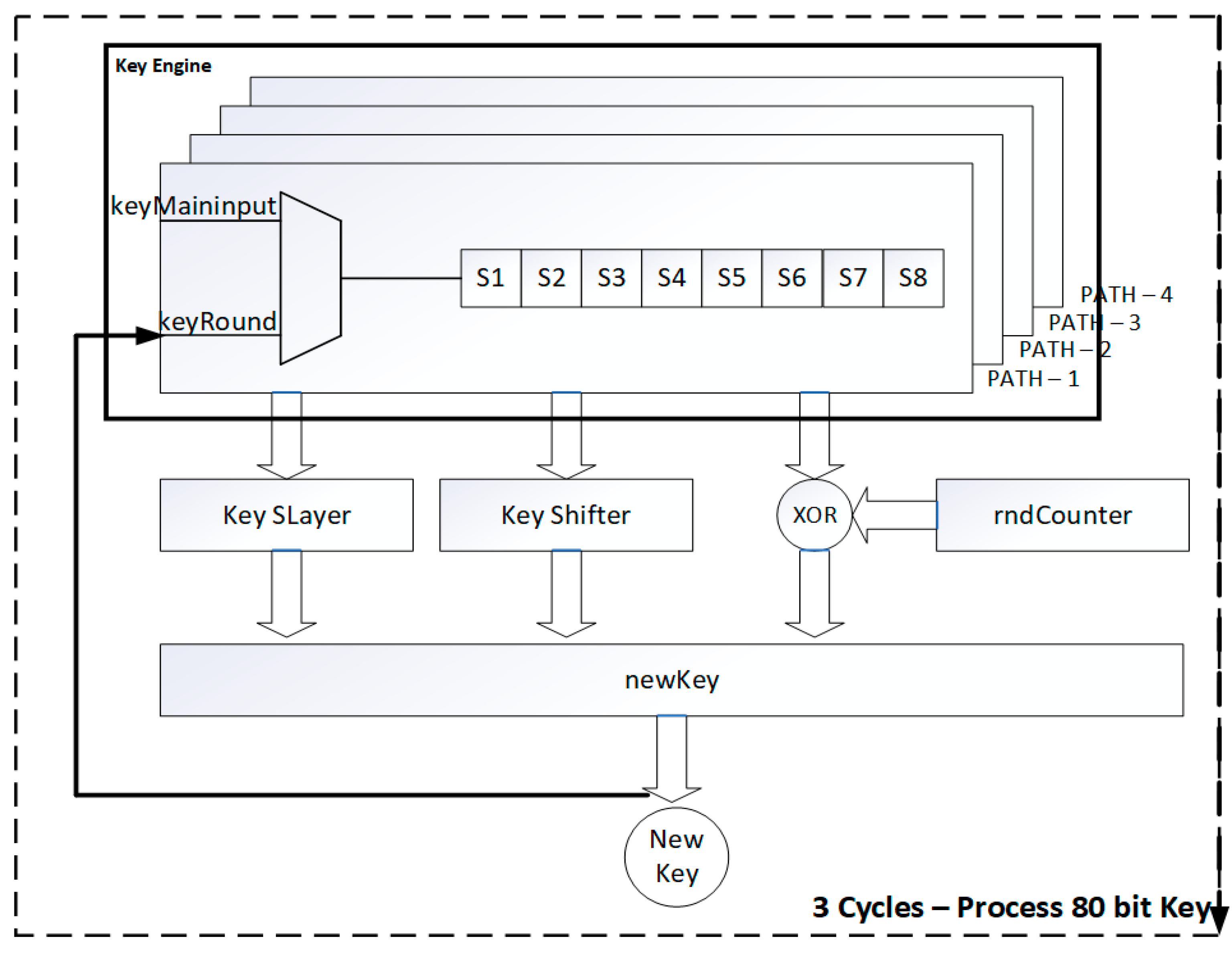 Cryptography Free FullText High Throughput PRESENT Cipher Hardware
