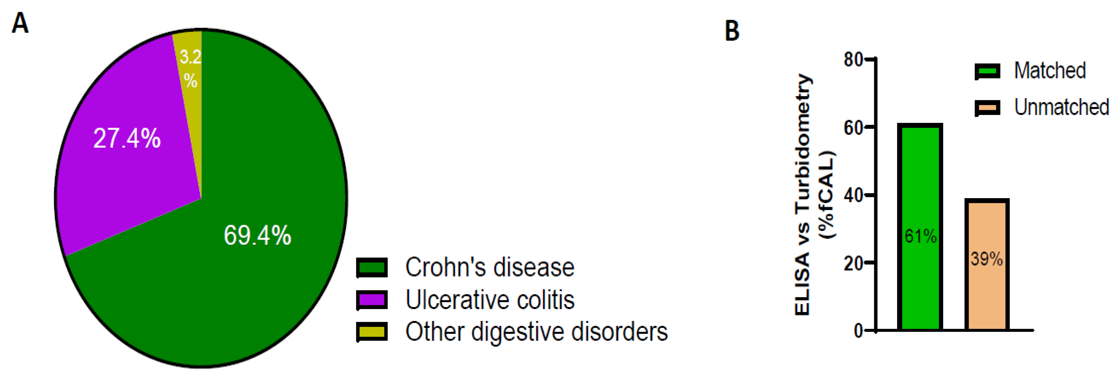 Performance Evaluation of Open Channel Buhlmann Fecal Calprotectin