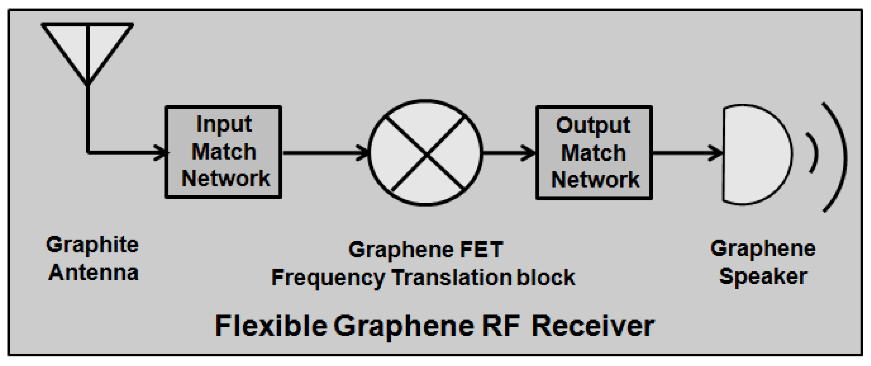Electronics Free FullText Towards the Realization of Graphene
